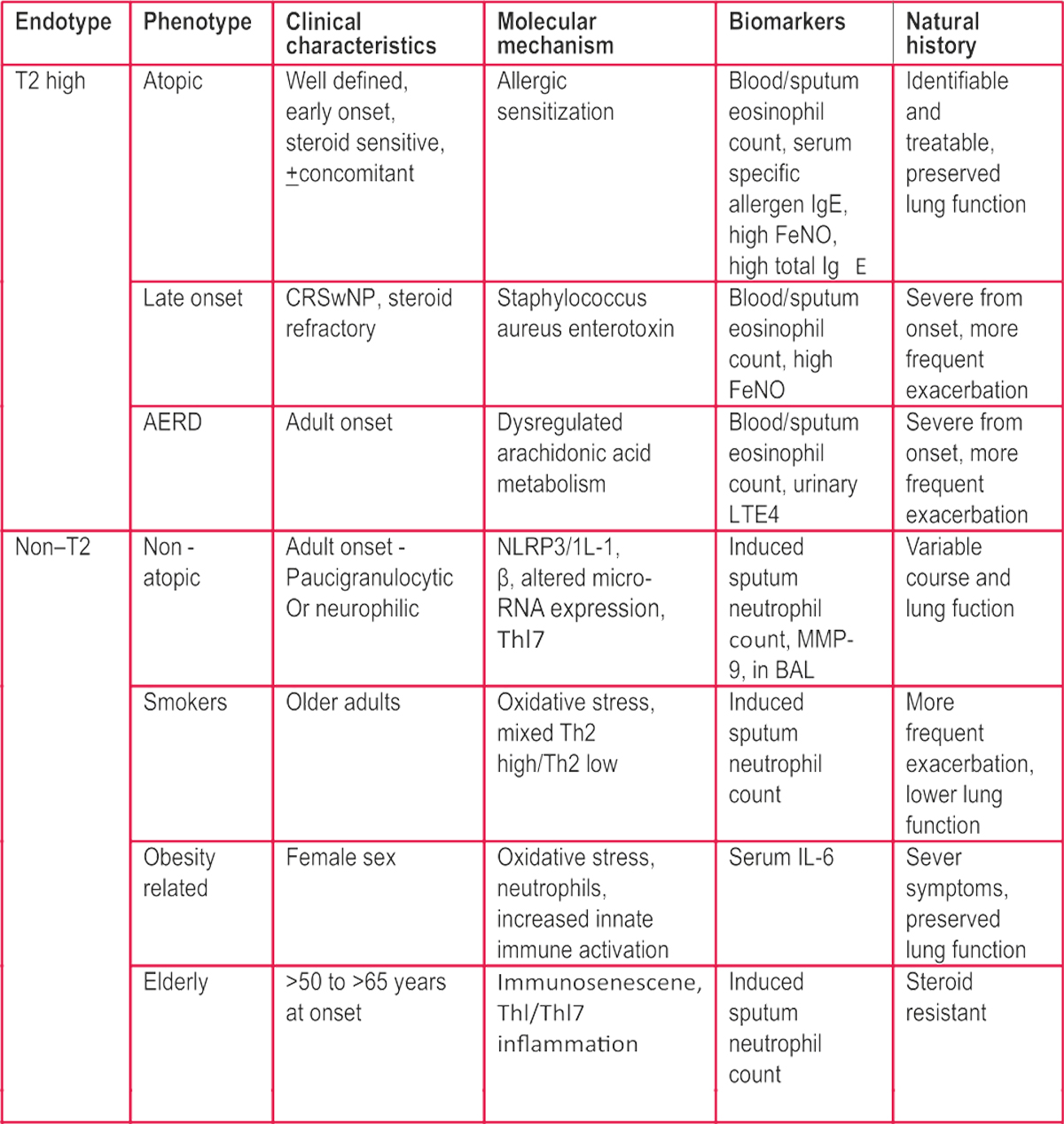 Endotypes and phenotypes of asthma